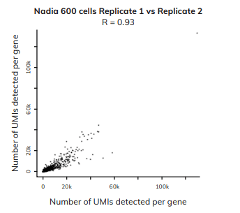 reproducible single cell data Nadia