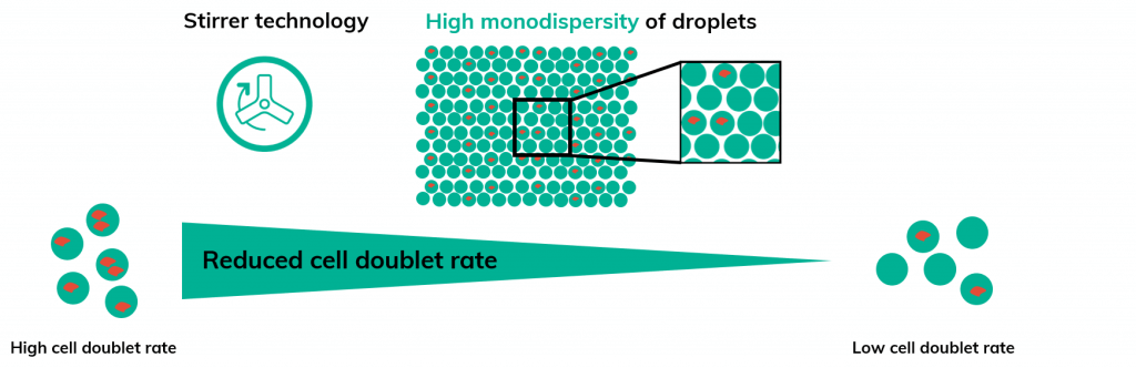 drop-seq-blog-Cell doublet rate.