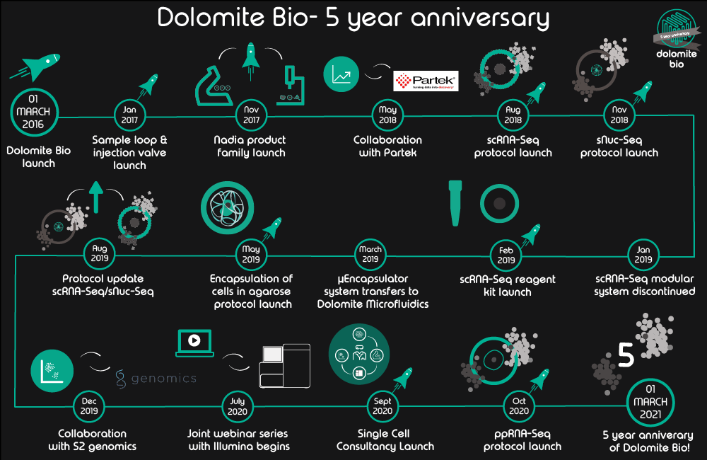 Dolomite Bio 5 Year Anniversary _ inforgraphic